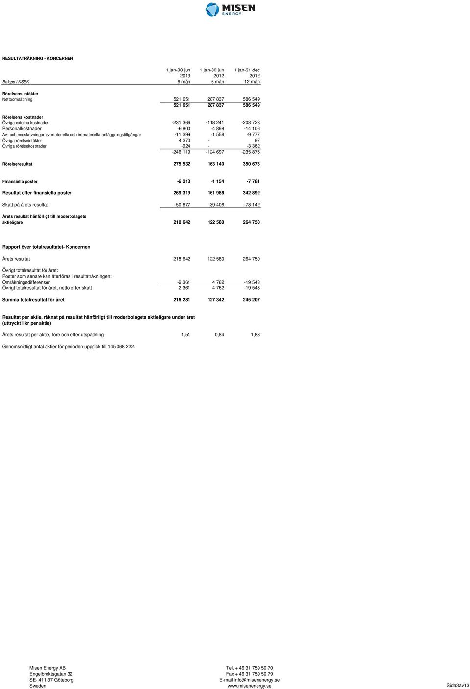 777 Övriga rörelseintäkter 4 270-97 Övriga rörelsekostnader -924 - -3 362-246 119-124 697-235 876 Rörelseresultat 275 532 163 140 350 673 Finansiella poster -6 213-1 154-7 781 Resultat efter