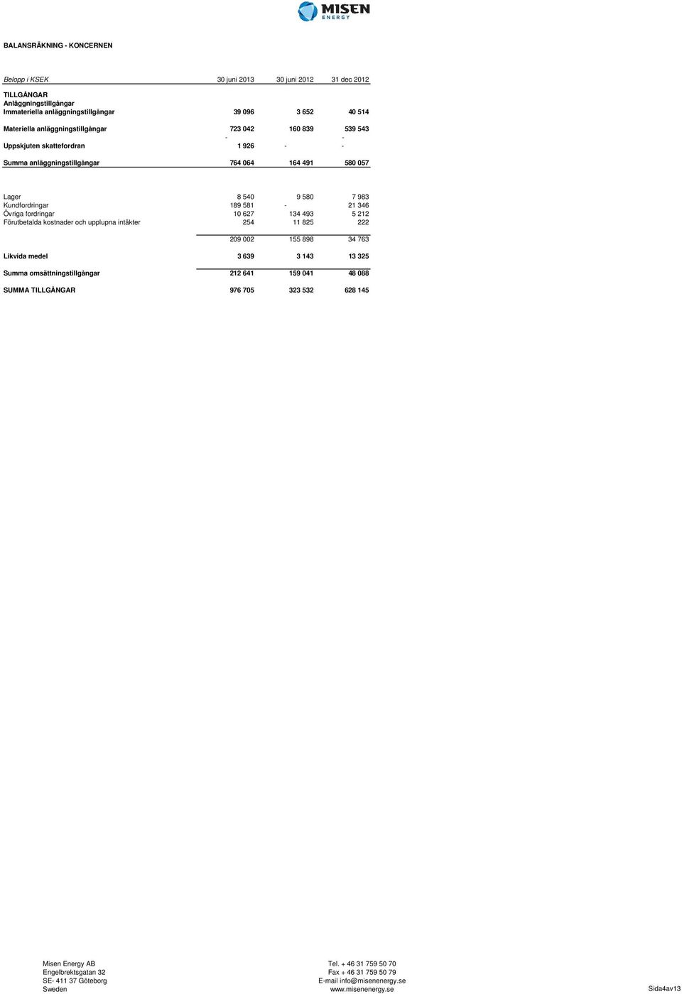 057 Lager 8 540 9 580 7 983 Kundfordringar 189 581-21 346 Övriga fordringar 10 627 134 493 5 212 Förutbetalda kostnader och upplupna intäkter 254 11 825