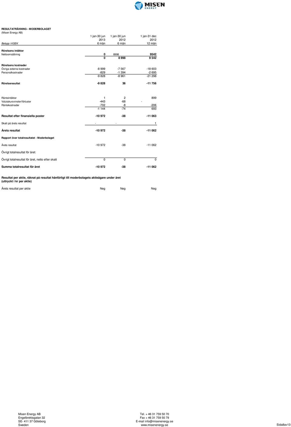 - Räntekostnader -702-8 -206-1 144-74 693 Resultat efter finansiella poster -10 972-38 -11 063 Skatt på årets resultat - - 1 Årets resultat -10 972-38 -11 062 Rapport över totalresultatet -