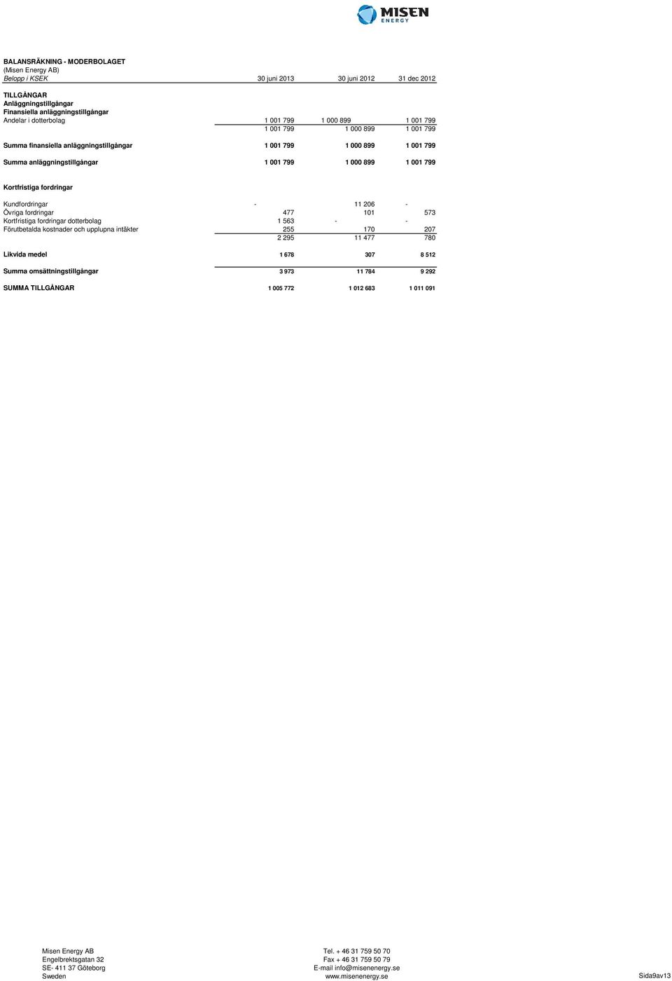 899 1 001 799 Kortfristiga fordringar Kundfordringar - 11 206 - Övriga fordringar 477 101 573 Kortfristiga fordringar dotterbolag 1 563 - - Förutbetalda kostnader och