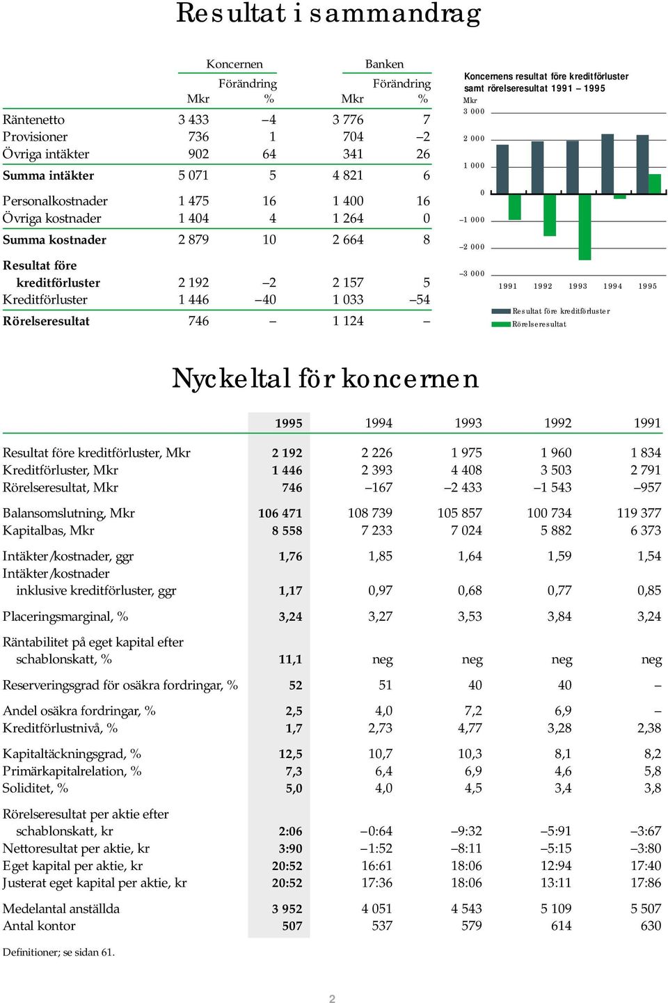 746 1 124 Koncernens resultat före kreditförluster samt rörelseresultat 1991 1995 Mkr 3 000 2 000 1 000 0 1 000 2 000 3 000 1991 1992 1993 1994 1995 Resultat före kreditförluster Rörelseresultat