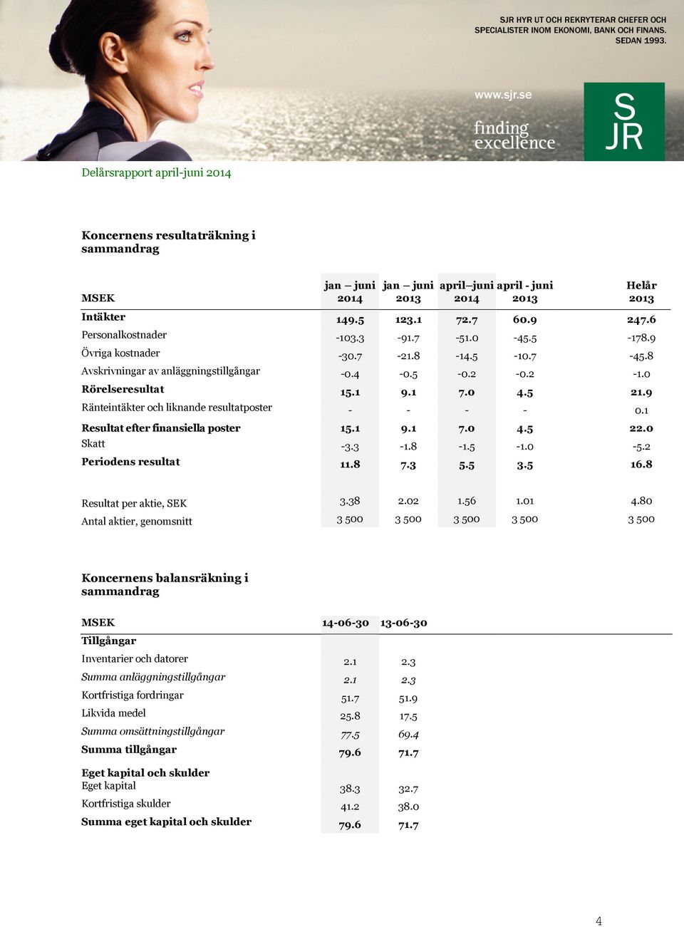 1 Resultat efter finansiella poster 15.1 9.1 7.0 4.5 22.0 Skatt -3.3-1.8-1.5-1.0-5.2 Periodens resultat 11.8 7.3 5.5 3.5 16.8 Resultat per aktie, SEK 3.38 2.02 1.56 1.01 4.