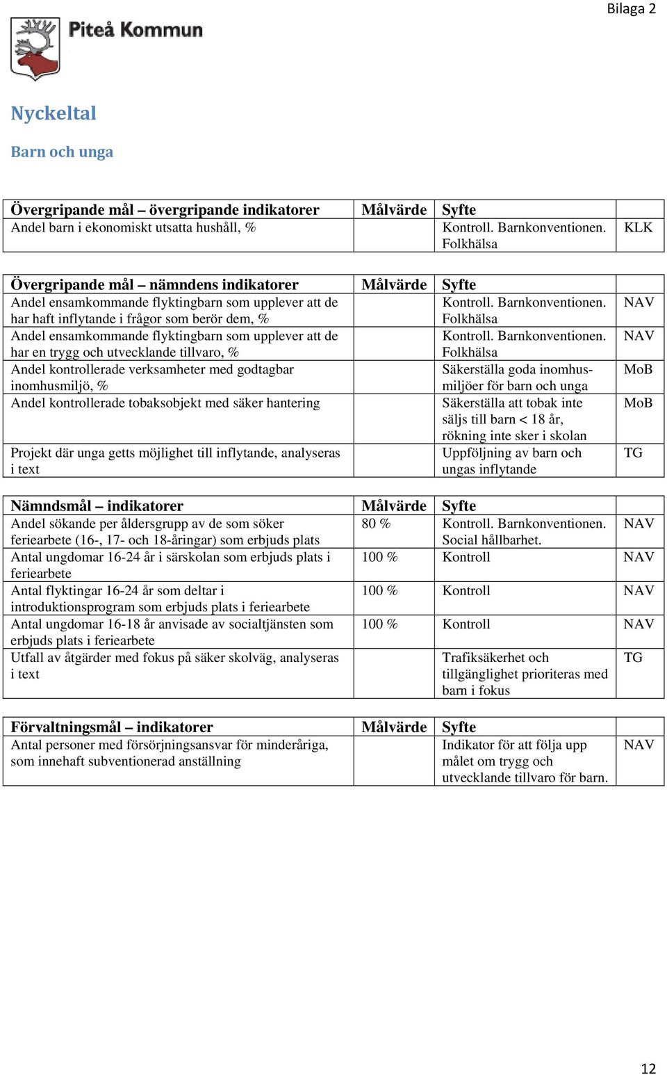 Folkhälsa Andel ensamkommande flyktingbarn som upplever att de Kontroll. Barnkonventionen.