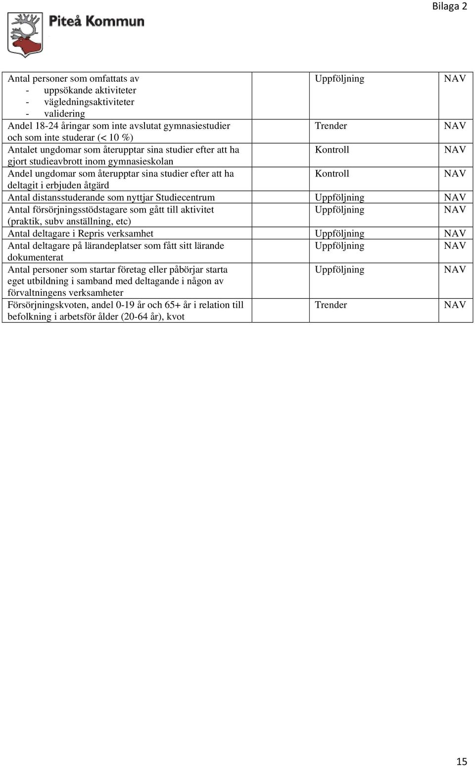 Antal distansstuderande som nyttjar Studiecentrum Uppföljning Antal försörjningsstödstagare som gått till aktivitet Uppföljning (praktik, subv anställning, etc) Antal deltagare i Repris verksamhet