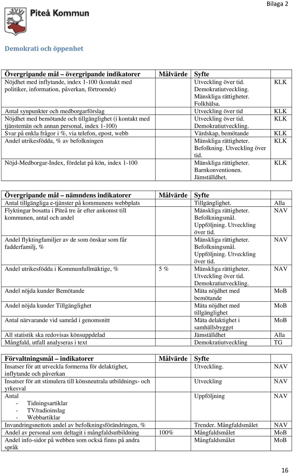 Svar på enkla frågor i %, via telefon, epost, webb Värdskap, bemötande Andel utrikesfödda, % av befolkningen Befolkning. Utveckling över tid.