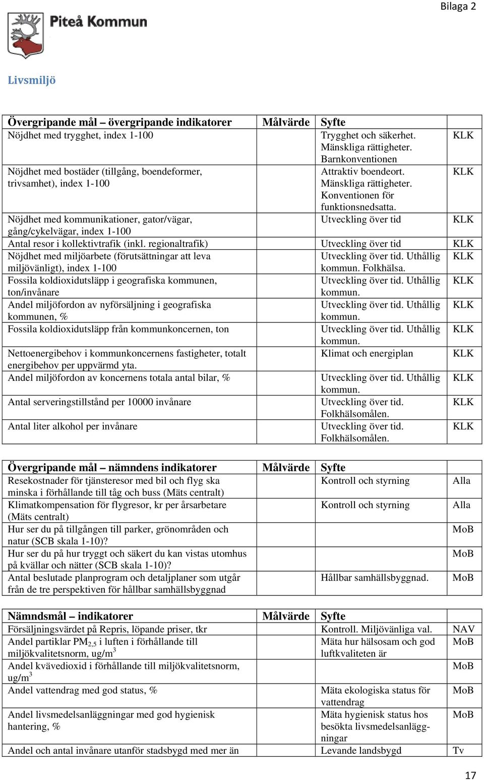 Nöjdhet med kommunikationer, gator/vägar, Utveckling över tid gång/cykelvägar, index 1-100 Antal resor i kollektivtrafik (inkl.