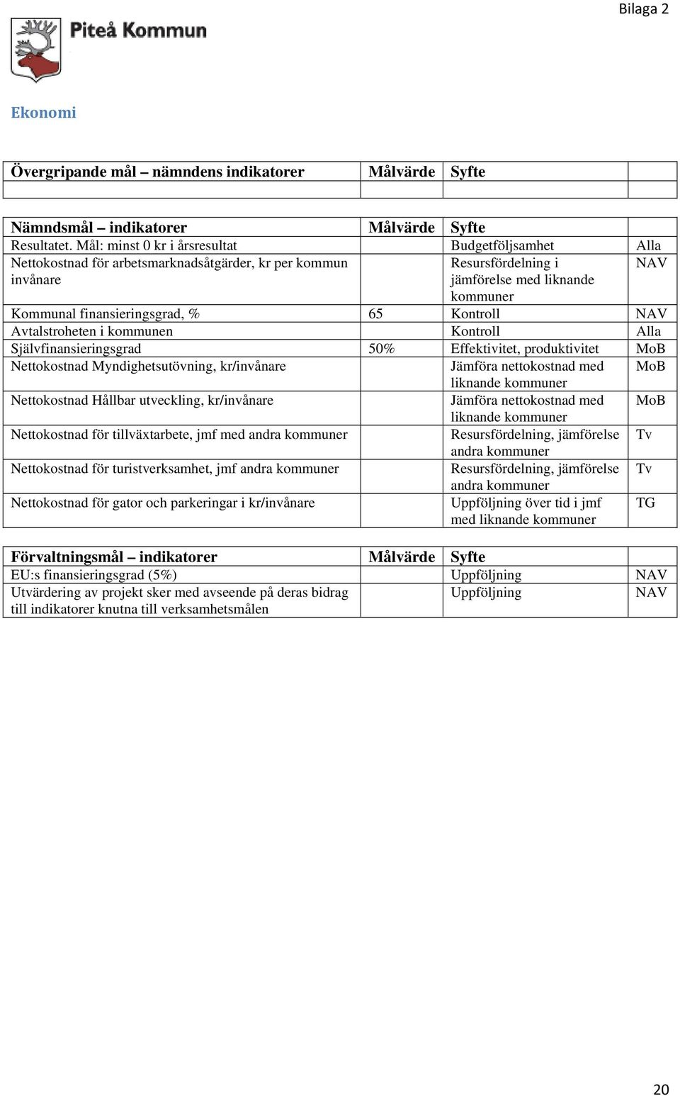 65 Kontroll Avtalstroheten i kommunen Kontroll Alla Självfinansieringsgrad 50% Effektivitet, produktivitet Nettokostnad Myndighetsutövning, kr/invånare Jämföra nettokostnad med liknande kommuner