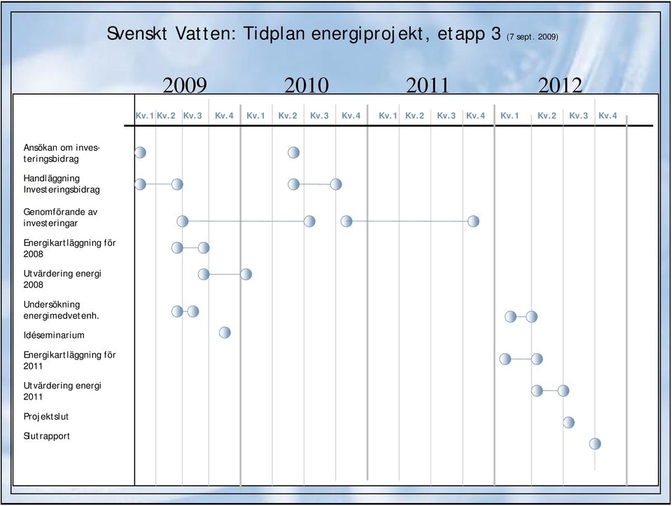 4 Kv.4 Kv.4 Ansökan om investeringsbidrag Handläggning Investeringsbidrag Genomförande av investeringar