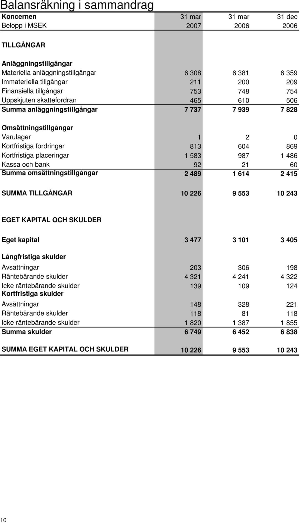 Kortfristiga placeringar 1 583 987 1 486 Kassa och bank 92 21 60 Summa omsättningstillgångar 2 489 1 614 2 415 SUMMA TILLGÅNGAR 10 226 9 553 10 243 EGET KAPITAL OCH SKULDER Eget kapital 3 477 3 101 3