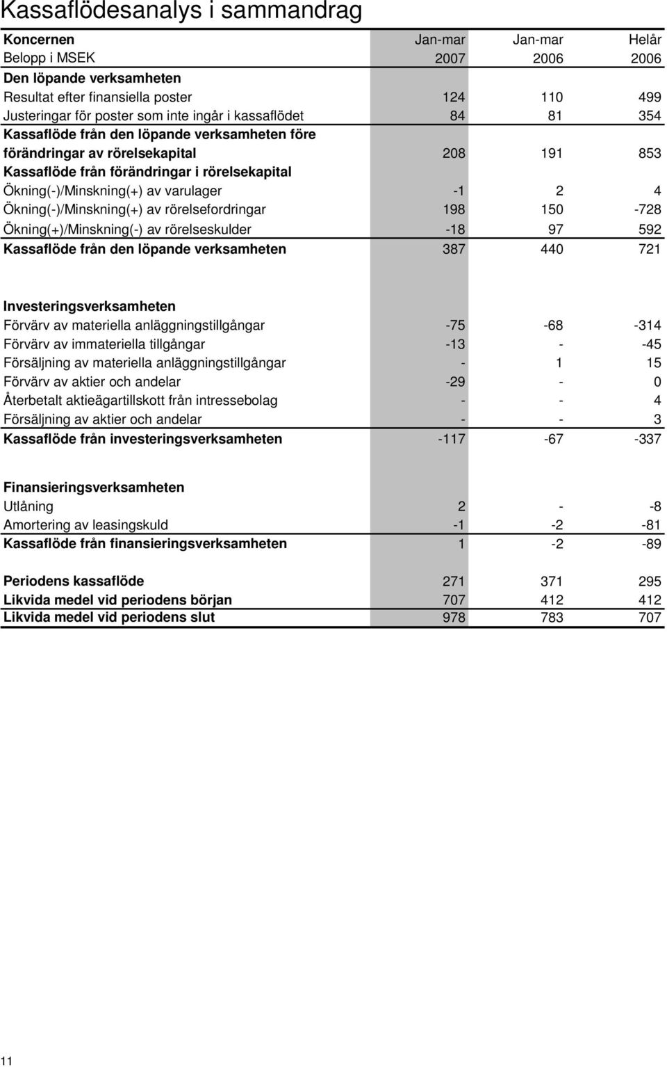 varulager -1 2 4 Ökning(-)/Minskning(+) av rörelsefordringar 198 150-728 Ökning(+)/Minskning(-) av rörelseskulder -18 97 592 Kassaflöde från den löpande verksamheten 387 440 721