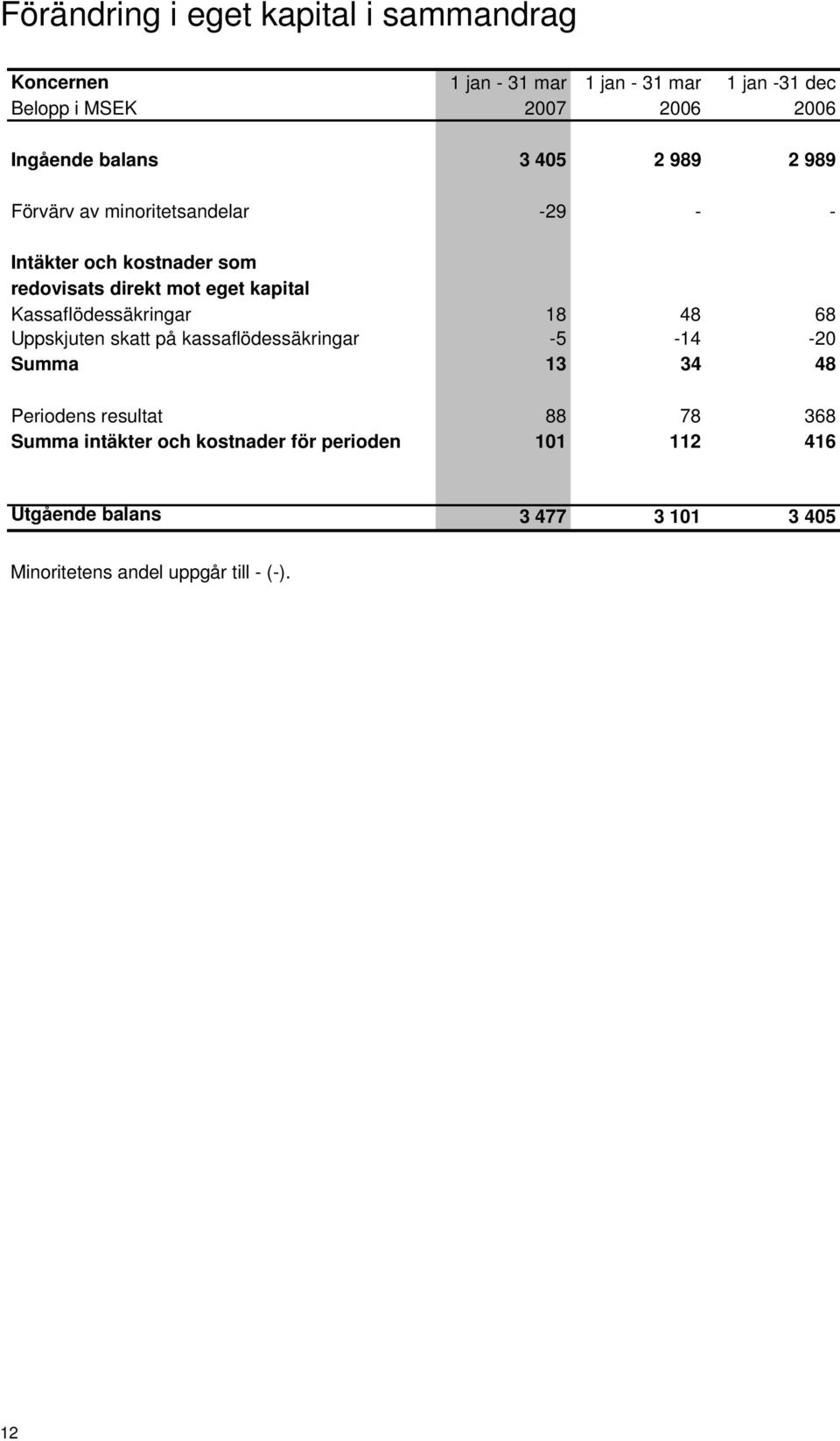 kapital Kassaflödessäkringar 18 48 68 Uppskjuten skatt på kassaflödessäkringar -5-14 -20 Summa 13 34 48 Periodens resultat 88