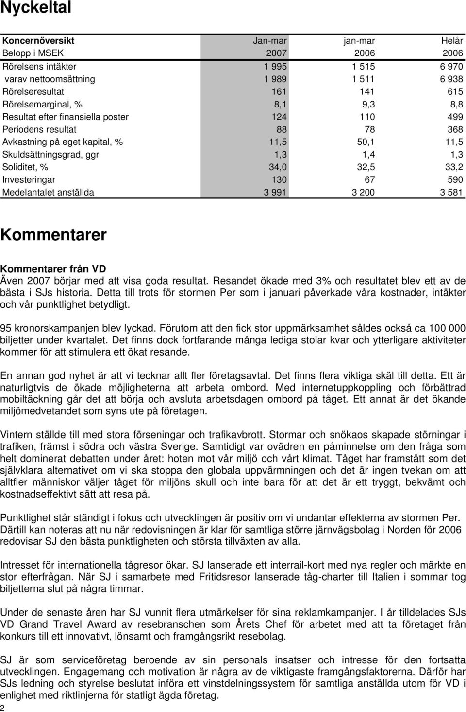 Investeringar 130 67 590 Medelantalet anställda 3 991 3 200 3 581 Kommentarer Kommentarer från VD Även 2007 börjar med att visa goda resultat.