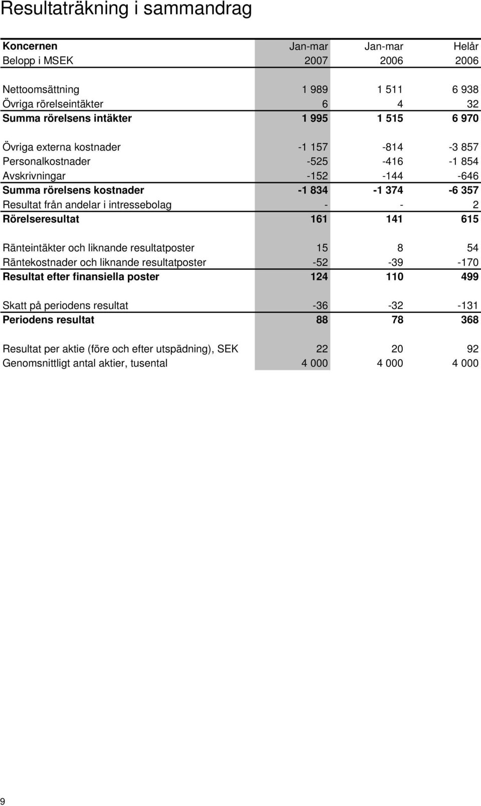 intressebolag - - 2 Rörelseresultat 161 141 615 Ränteintäkter och liknande resultatposter 15 8 54 Räntekostnader och liknande resultatposter -52-39 -170 Resultat efter finansiella poster