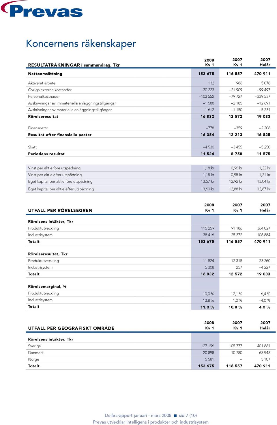 832 12 572 19 033 Finansnetto 778 359 2 208 Resultat efter finansiella poster 16 054 12 213 16 825 Skatt 4 530 3 455 5 250 Periodens resultat 11 524 8 758 11 575 Vinst per aktie före utspädning 1,18