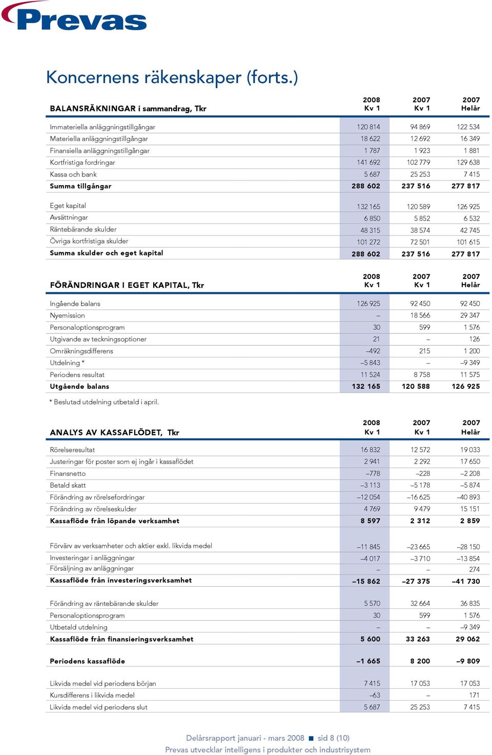787 1 923 1 881 Kortfristiga fordringar 141 692 102 779 129 638 Kassa och bank 5 687 25 253 7 415 Summa tillgångar 288 602 237 516 277 817 Eget kapital 132 165 120 589 126 925 Avsättningar 6 850 5