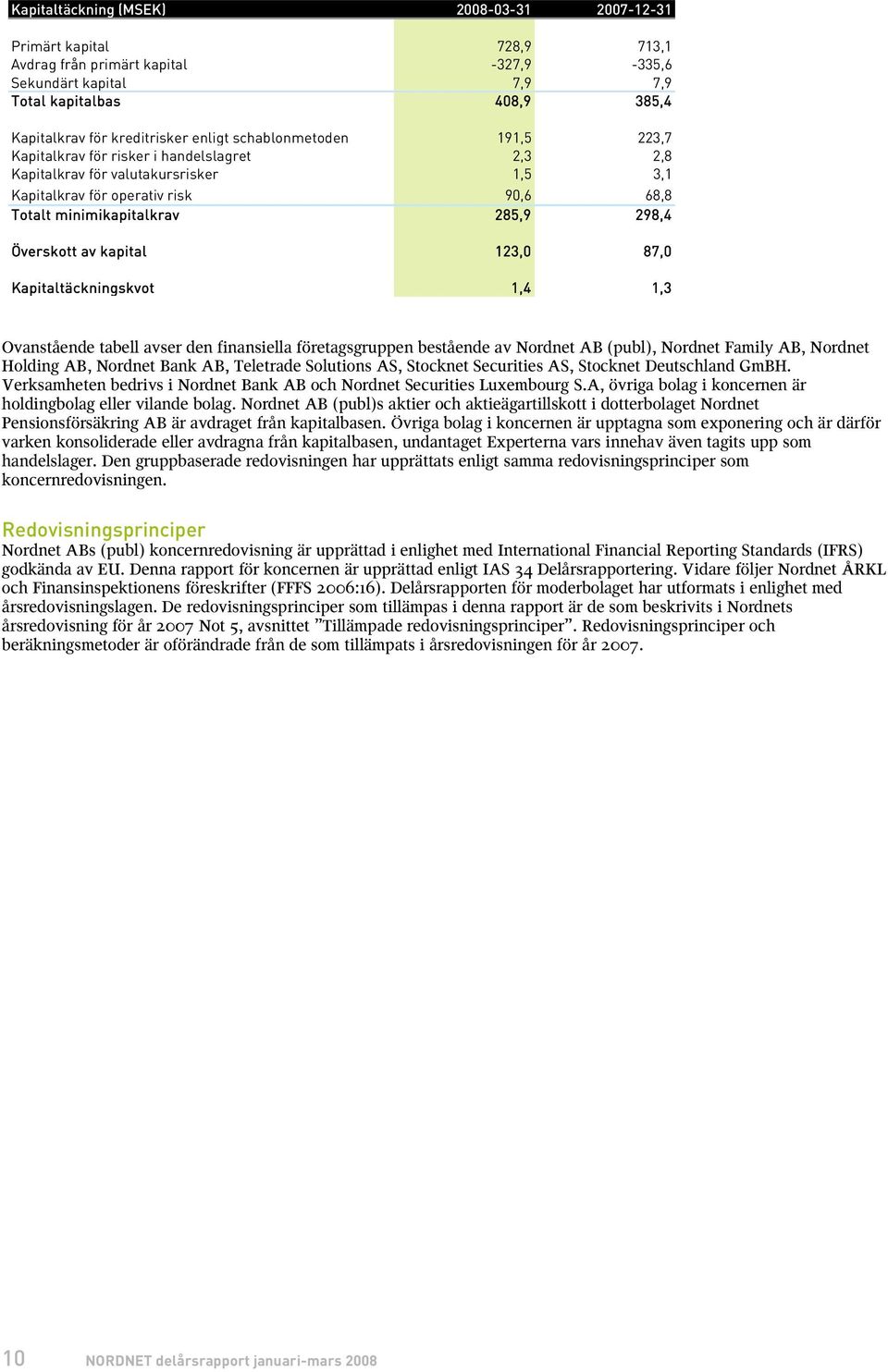 Överskott av kapital 123,0 87,0 Kapitaltäckningskvot 1,4 1,3 Ovanstående tabell avser den finansiella företagsgruppen bestående av Nordnet AB (publ), Nordnet Family AB, Nordnet Holding AB, Nordnet