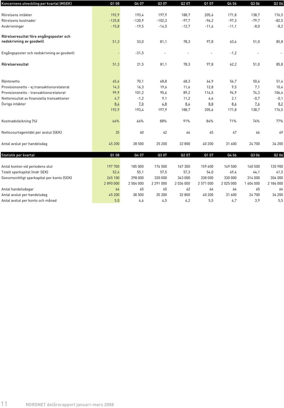 85,8 Engångsposter och nedskrivning av goodwill - -31,5 - - - -1,2 - - Rörelseresultat 51,3 21,5 81,1 78,3 97,8 62,2 51,0 85,8 Räntenetto 65,6 70,1 68,8 68,3 64,9 56,7 50,4 51,4 Provisionsnetto - ej