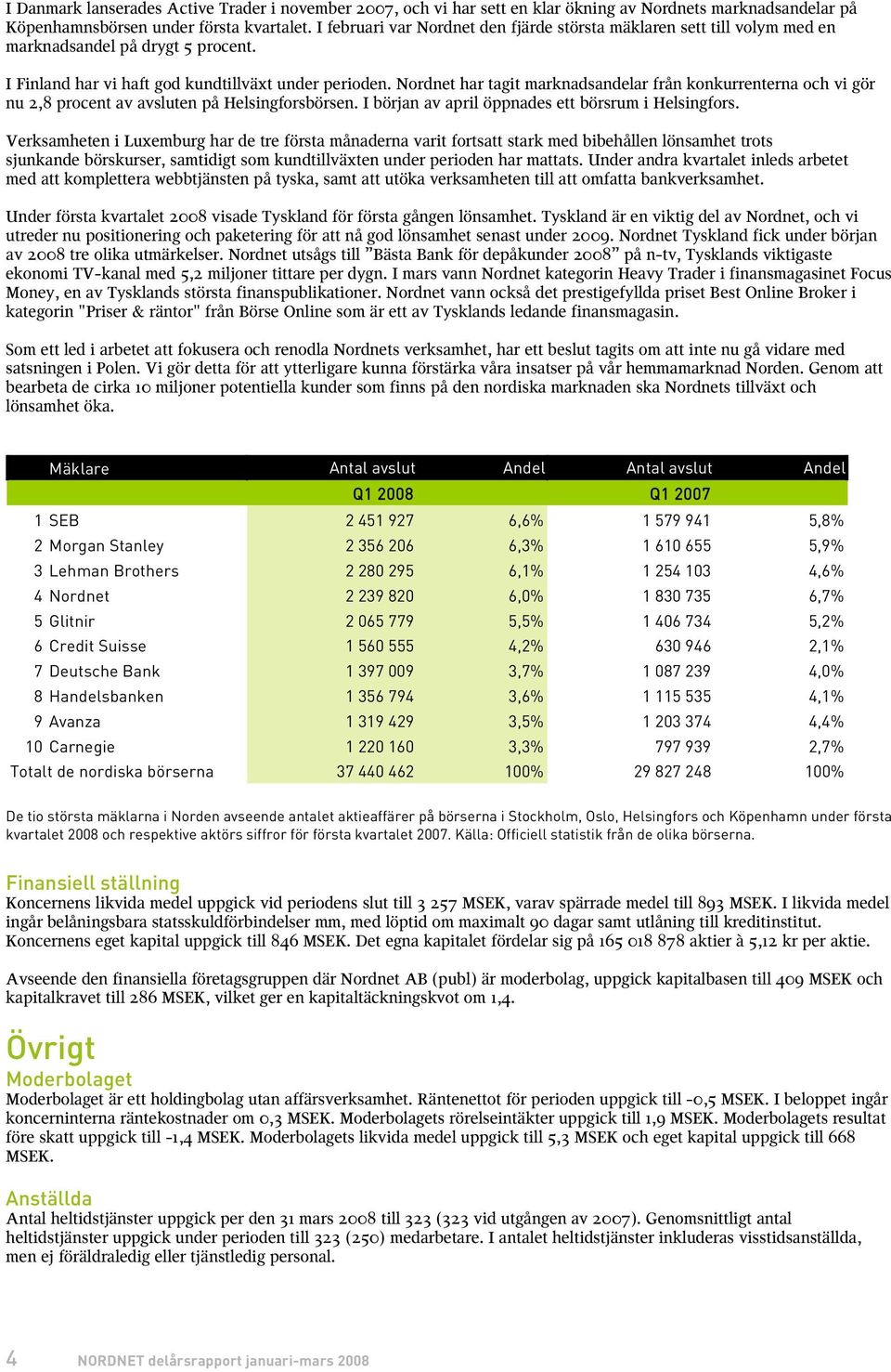 Nordnet har tagit marknadsandelar från konkurrenterna och vi gör nu 2,8 procent av avsluten på Helsingforsbörsen. I början av april öppnades ett börsrum i Helsingfors.