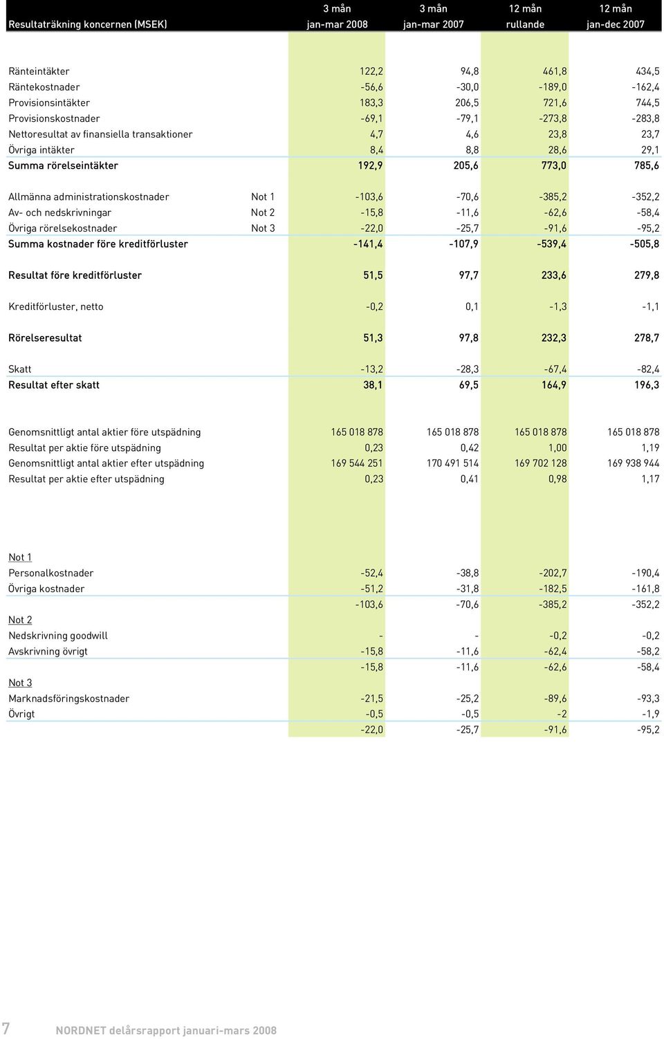 rörelseintäkter 192,9 205,6 773,0 785,6 Allmänna administrationskostnader Not 1-103,6-70,6-385,2-352,2 Av- och nedskrivningar Not 2-15,8-11,6-62,6-58,4 Övriga rörelsekostnader Not