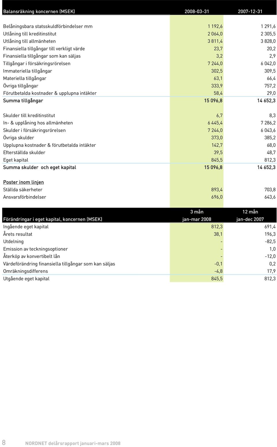 tillgångar 63,1 66,4 Övriga tillgångar 333,9 757,2 Förutbetalda kostnader & upplupna intäkter 58,4 29,0 Summa tillgångar 15 096,8 14 652,3 Skulder till kreditinstitut 6,7 8,3 In- & upplåning hos