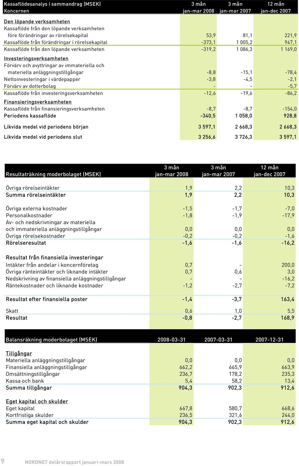 avyttringar av immateriella och materiella anläggningstillgångar -8,8-15,1-78,4 Nettoinvesteringar i värdepapper -3,8-4,5-2,1 Förvärv av dotterbolag - - -5,7 Kassaflöde från investeringsverksamheten