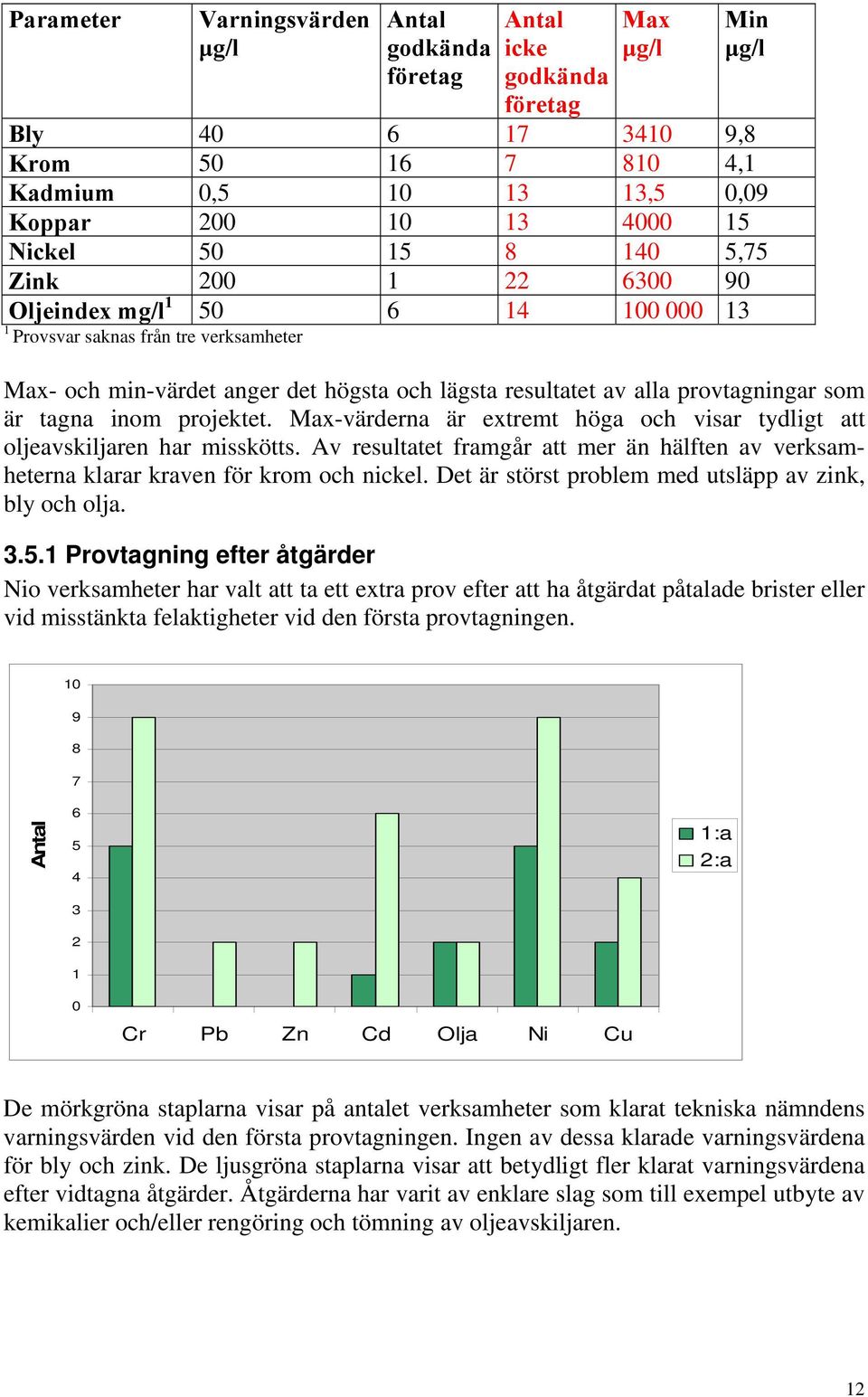 provtagningar som är tagna inom projektet. Max-värderna är extremt höga och visar tydligt att oljeavskiljaren har misskötts.