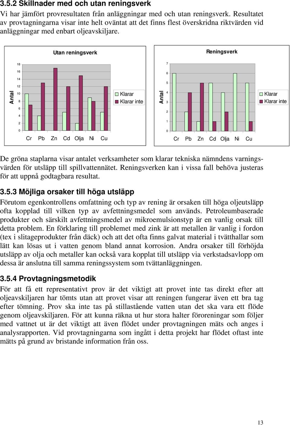 Utan reningsverk Reningsverk 18 7 16 6 14 12 5 Antal 10 8 Klarar Klarar inte Antal 4 3 Klarar Klarar inte 6 4 2 2 1 0 0 Cr Pb Zn Cd Olja Ni Cu Cr Pb Zn Cd Olja Ni Cu De gröna staplarna visar antalet