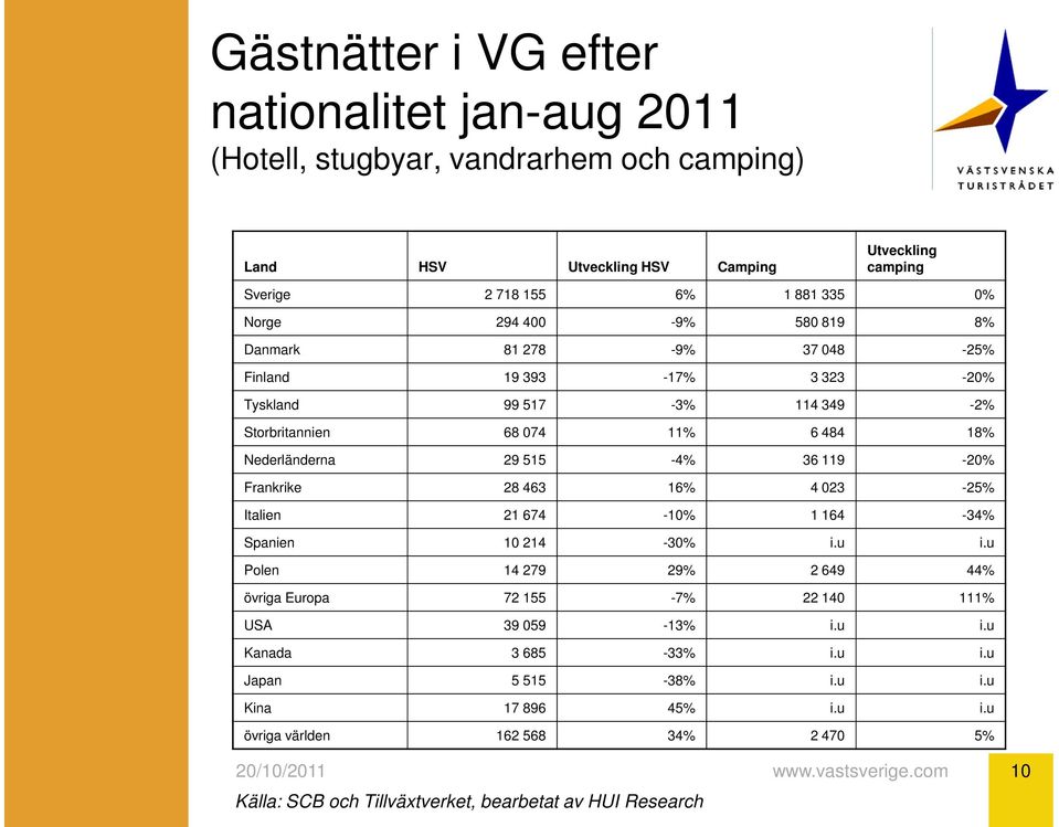 29 515-4% 36 119-20% Frankrike 28 463 16% 4 023-25% Italien 21 674-10% 1 164-34% Spanien 10 214-30% i.u i.