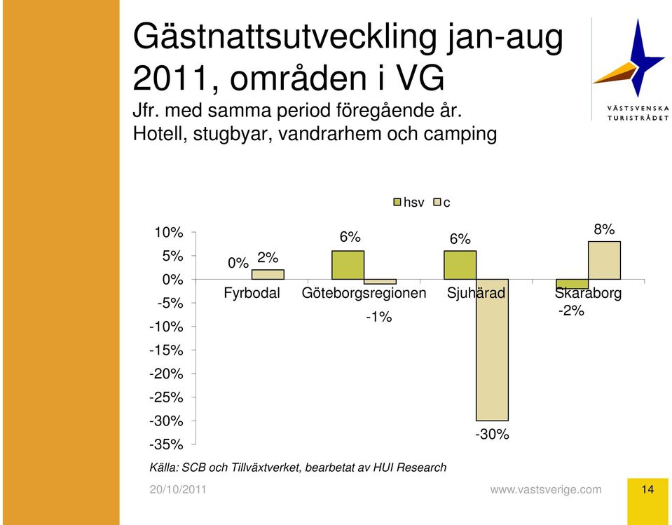 Hotell, stugbyar, och camping hsv c 10% 8% 6% 6% 5% 0% 2% 0%