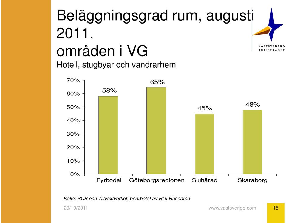 48% 30% 20% 10% 0% Fyrbodal Göteborgsregionen