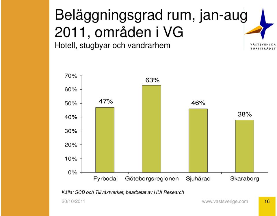 47% 46% 38% 10% 0% Fyrbodal Göteborgsregionen