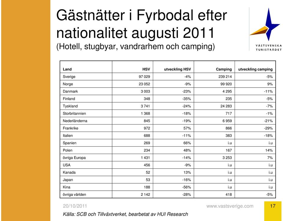 717-1% Nederländerna 845-19% 6 959-21% Frankrike 972 57% 866-29% Italien 688-11% 383-18% Spanien 269 66% i.u i.