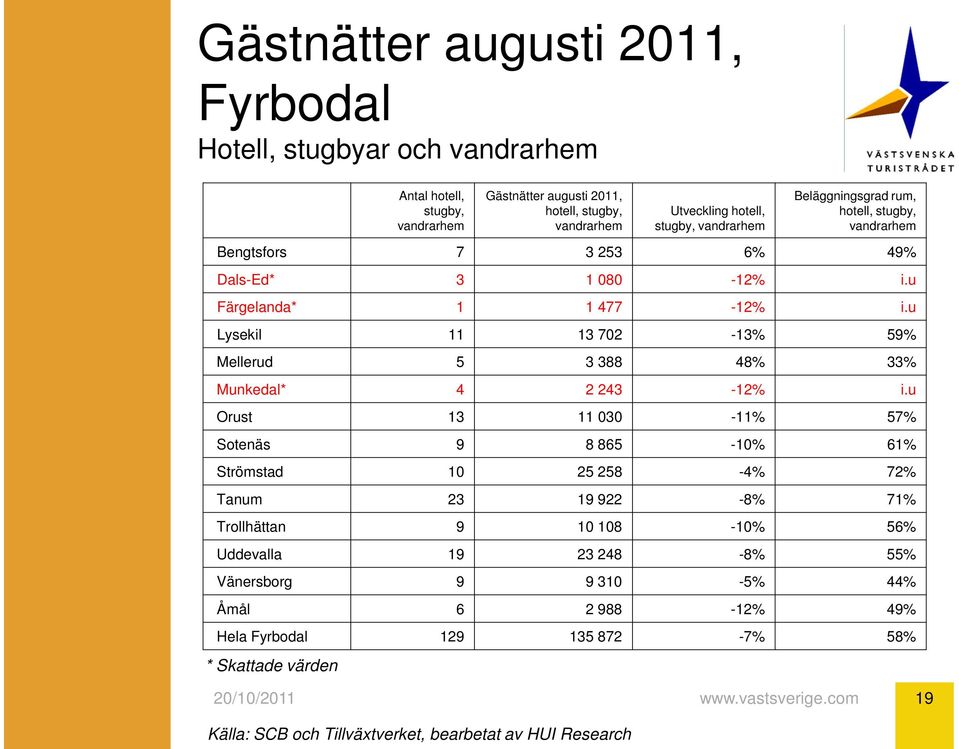 u Färgelanda* 1 1 477-12% i.u Lysekil 11 13 702-13% 59% Mellerud 5 3 388 48% 33% Munkedal* 4 2 243-12% i.