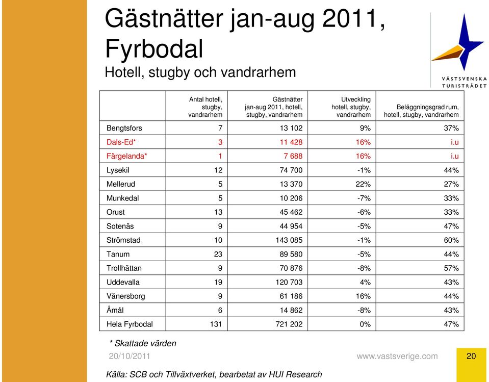 u Färgelanda* 1 7 688 16% i.