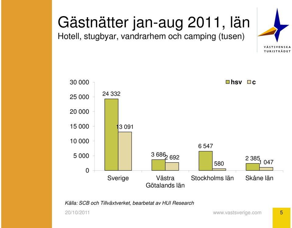 5 000 0 Sverige 3 686 2 692 Västra Götalands län 6 547 580 2