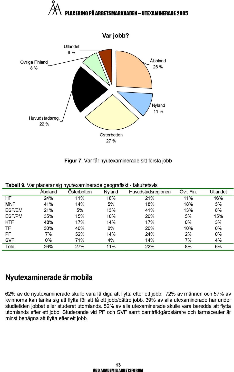 Utlandet HF 24% 11% 18% 21% 11% 16% MNF 41% 14% 5% 18% 18% 5% ESF/EM 21% 5% 13% 41% 13% 8% ESF/PM 35% 15% 10% 20% 5% 15% KTF 48% 17% 14% 17% 0% 3% TF 30% 40% 0% 20% 10% 0% PF 7% 52% 14% 24% 2% 0% SVF