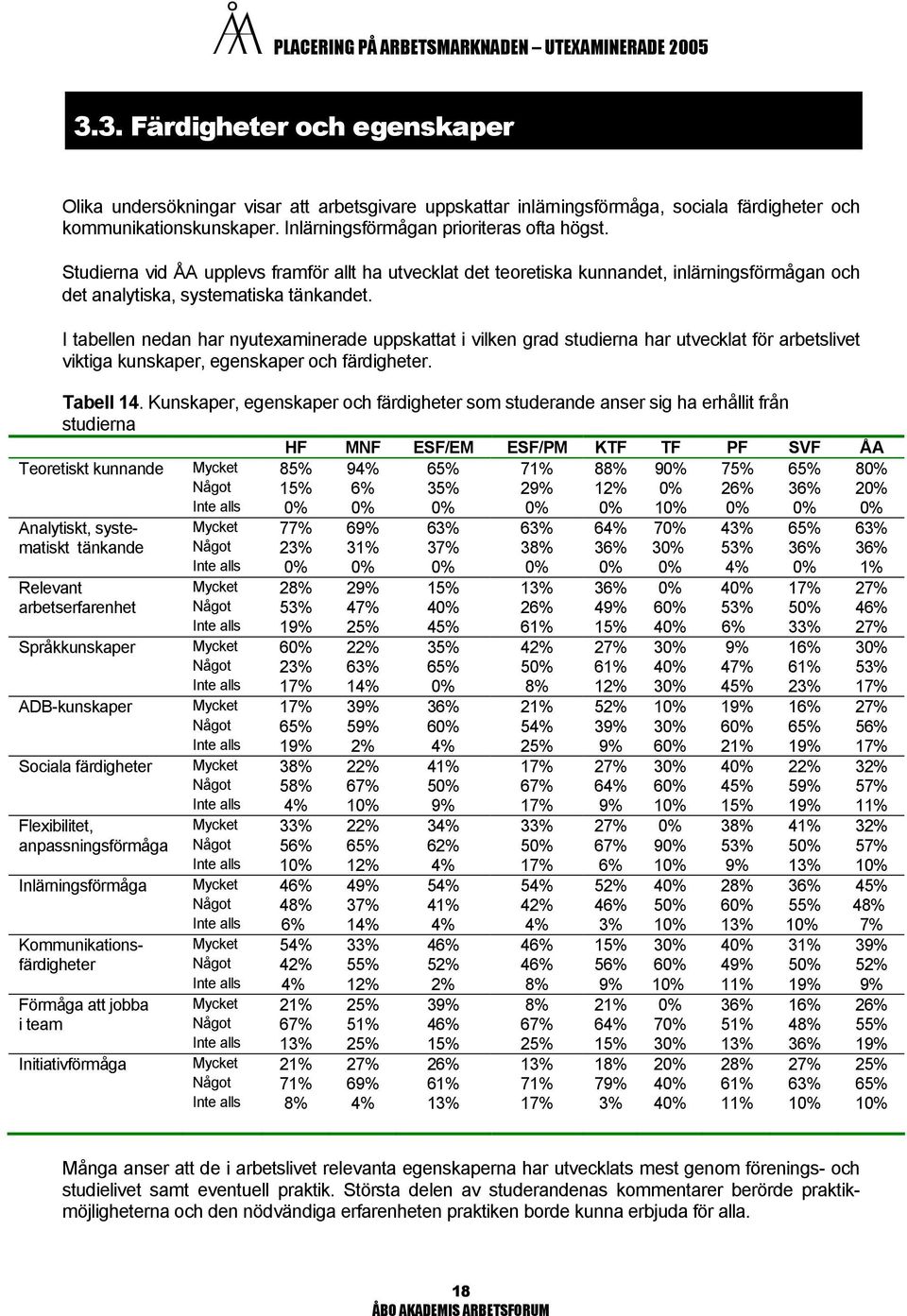 I tabellen nedan har nyutexaminerade uppskattat i vilken grad studierna har utvecklat för arbetslivet viktiga kunskaper, egenskaper och färdigheter. Tabell 14.