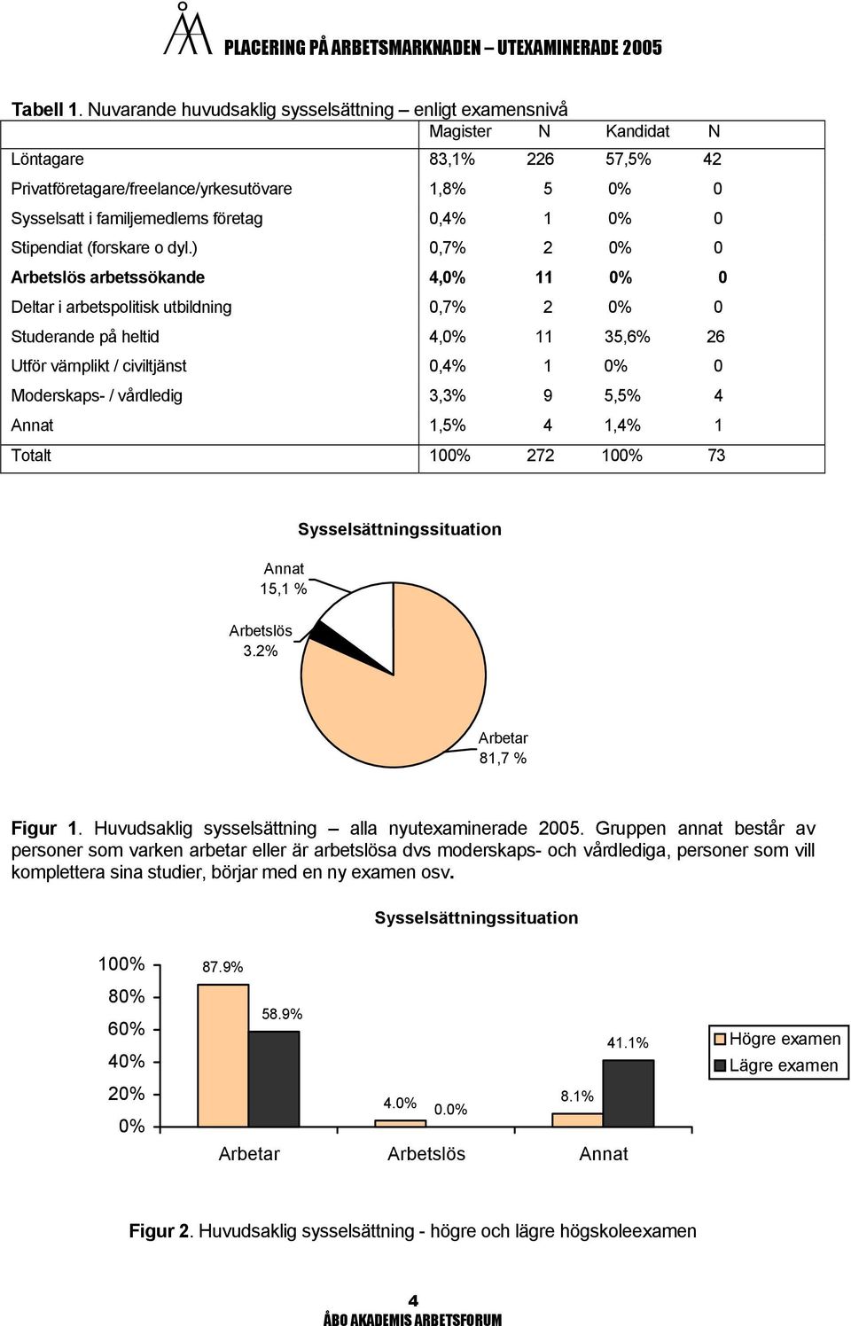 1 0% 0 Stipendiat (forskare o dyl.