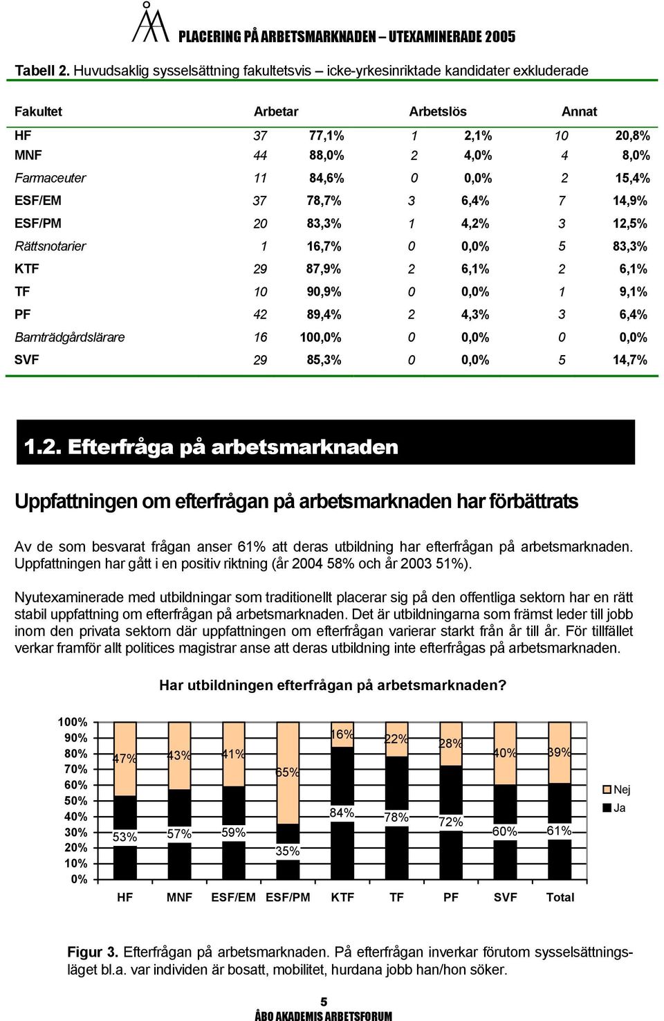 8,0% 15,4% ESF/EM 37 78,7% 3 6,4% 7 14,9% ESF/PM Rättsnotarier 20 1 83,3% 16,7% 1 0 4,2% 0,0% 3 5 12,5% 83,3% KTF 29 87,9% 2 6,1% 2 6,1% TF 10 90,9% 0 0,0% 1 9,1% PF Barnträdgårdslärare 42 16 89,4%