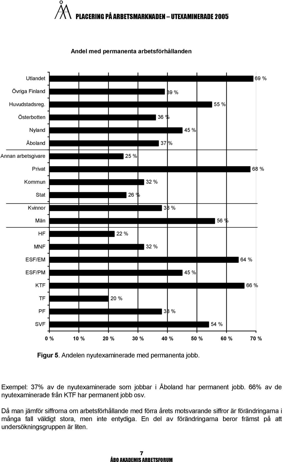 PF 38 % SVF 54 % 0 % 10 % 20 % 30 % 40 % 50 % 60 % 70 % Figur 5. Andelen nyutexaminerade med permanenta jobb. Exempel: 37% av de nyutexaminerade som jobbar i Åboland har permanent jobb.