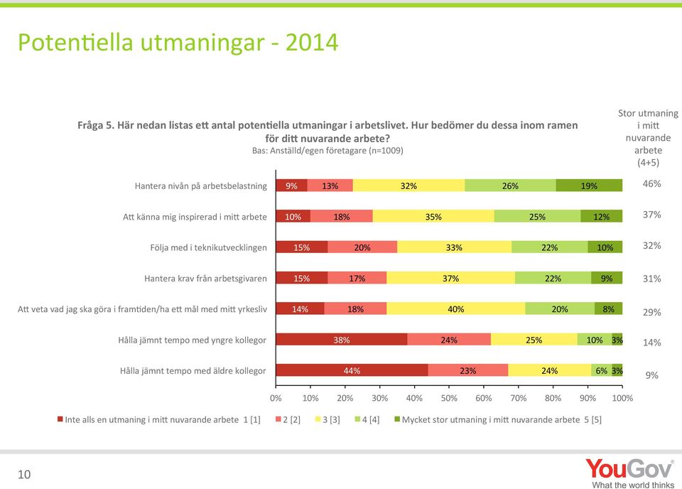 37% Följa med i teknikutvecklingen 15% 20% 33% 22% 10% 32% Hantera krav från arbetsgivaren 15% 17% 37% 22% 9% 31% A4 veta vad jag ska göra i fram:den/ha e4 mål med mi4 yrkesliv 40% 20% 8% 29%