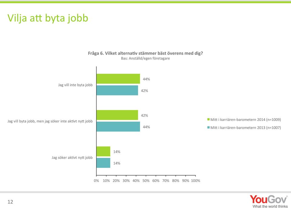 jobb, men jag söker inte ak:vt ny4 jobb 42% 44% Mi4 i karriären- barometern
