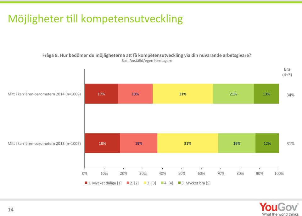 Bas: Anställd/egen företagare Bra (4+5) Mi4 i karriären- barometern 2014 (n=1009) 17% 31%