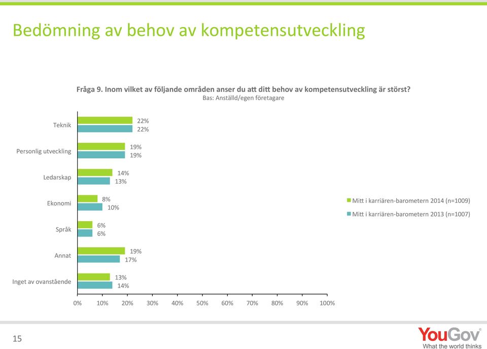 Bas: Anställd/egen företagare Teknik Personlig utveckling Ledarskap Ekonomi Språk Annat Inget