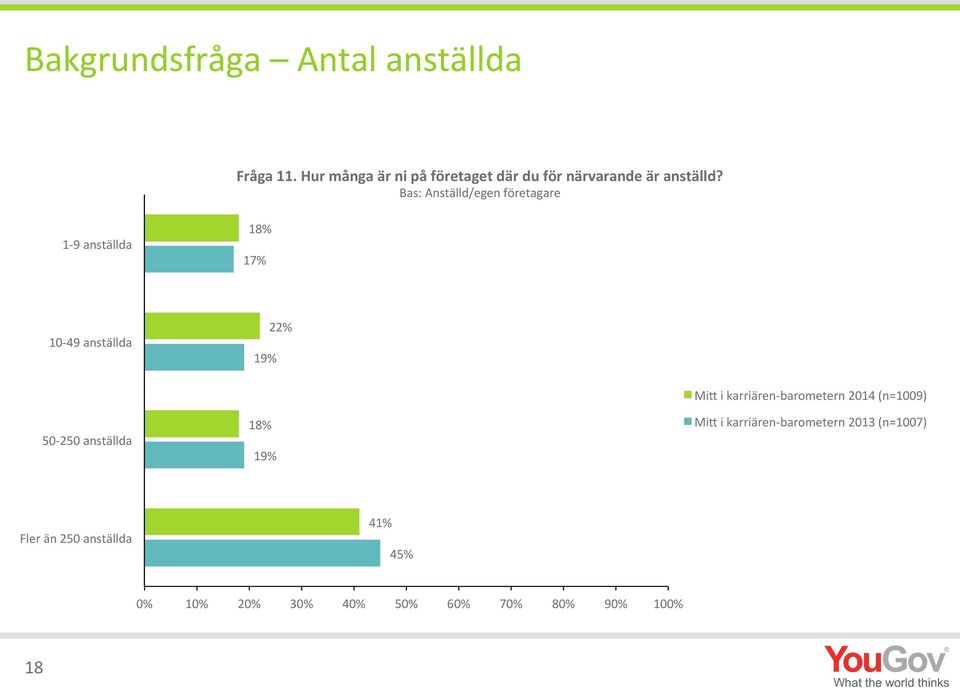 Bas: Anställd/egen företagare 1-9 anställda 17% 10-49 anställda 19% 22% 50-250