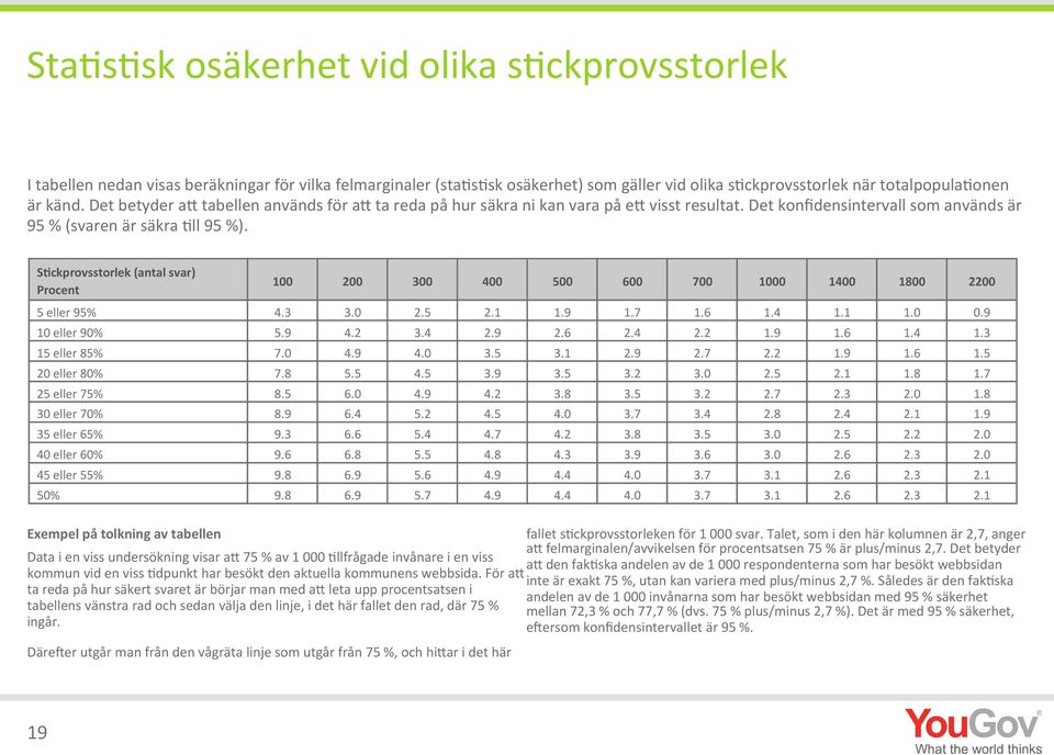 SOckprovsstorlek (antal svar) Procent 100 200 300 400 500 600 700 1000 1400 1800 2200 5 eller 95% 4.3 3.0 2.5 2.1 1.9 1.7 1.6 1.4 1.1 1.0 0.9 10 eller 90% 5.9 4.2 3.4 2.9 2.6 2.4 2.2 1.9 1.6 1.4 1.3 15 eller 85% 7.