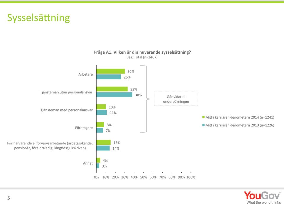 Företagare 10% 11% 8% 7% 33% 38% Går vidare i undersökningen Mi4 i karriären- barometern 2014 (n=1241)