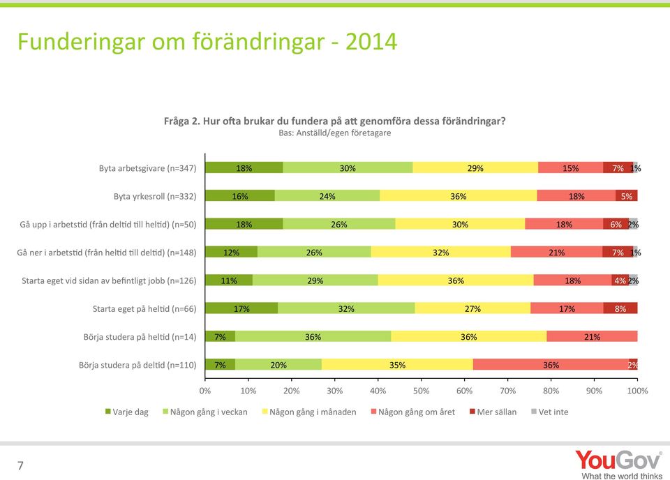 26% 30% 6% 2% Gå ner i arbets:d (från hel:d :ll del:d) (n=148) 12% 26% 32% 21% 7% 1% Starta eget vid sidan av befintligt jobb (n=126) 11% 29% 36% 4% 2% Starta