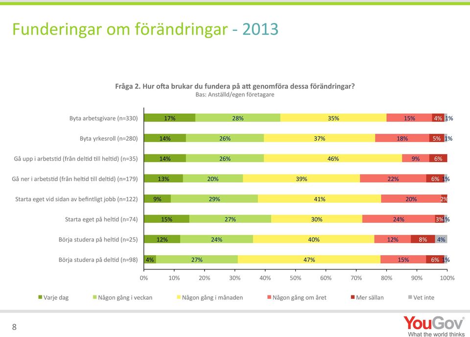 46% 9% 6% Gå ner i arbets:d (från hel:d :ll del:d) (n=179) 13% 20% 39% 22% 6% 1% Starta eget vid sidan av befintligt jobb (n=122) 9% 29% 41% 20% 2% Starta eget på