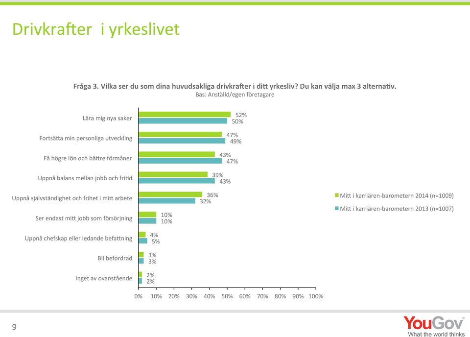 balans mellan jobb och fri:d 39% 43% Uppnå självständighet och frihet i mi4 arbete Ser endast mi4 jobb som försörjning 10% 10% 36% 32% Mi4 i